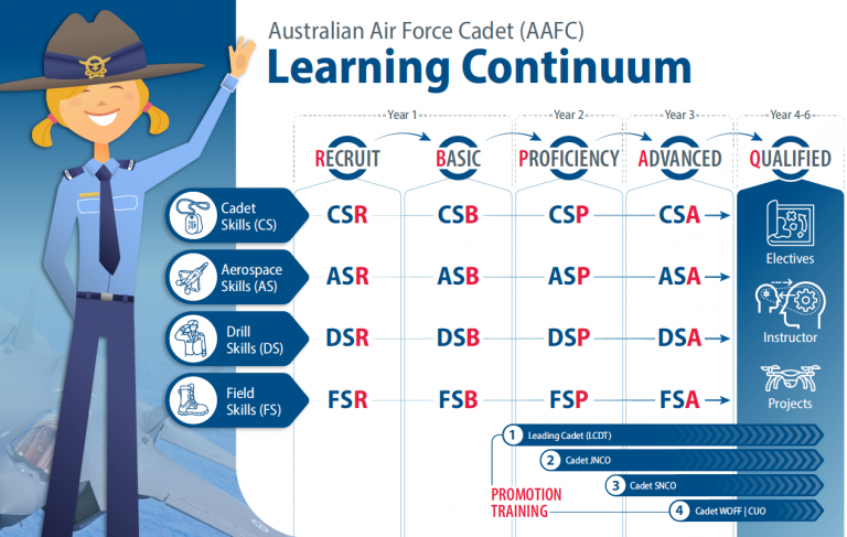 Cadet Learning Curriculum infographic