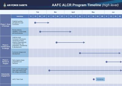 ALCR Timeline