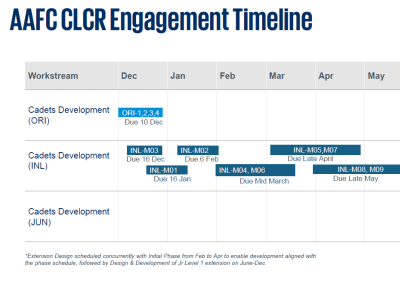CLCR timeline