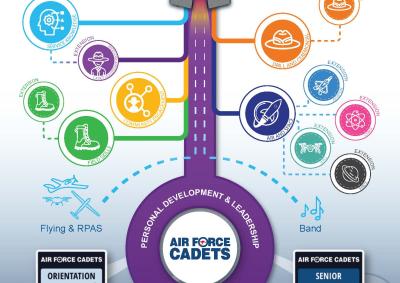 AAFC Cadet Program Flight Path (Updated 06/24)