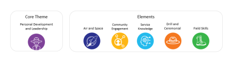 AAFC Cadet Program Themes and Elements Infographic
